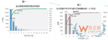 企業(yè)物流診斷之倉儲管理診斷—貨之家