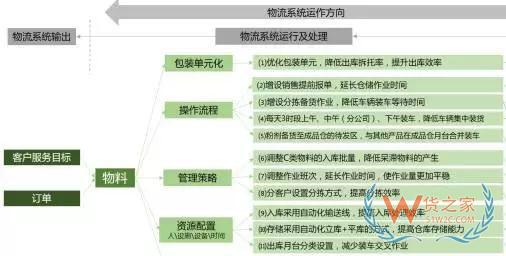 企業(yè)物流診斷之倉儲管理診斷—貨之家