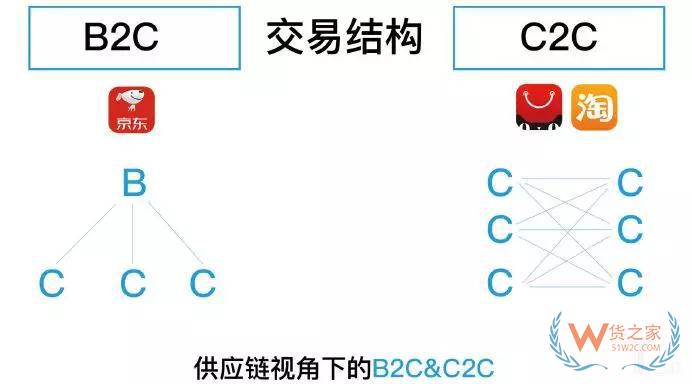 快遞行業(yè)看新零售:未來(lái)將是B2b2C供應(yīng)鏈模式的天下—貨之家