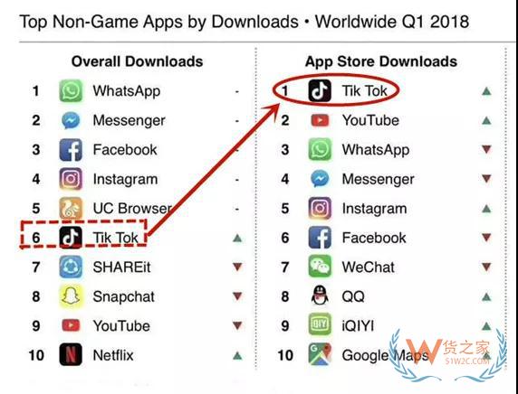 爆炸”的跨境電商社交平臺(tái)——抖音，你還敢忽視嗎！—貨之家