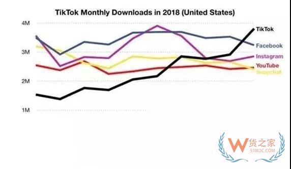 爆炸”的跨境電商社交平臺(tái)——抖音，你還敢忽視嗎！—貨之家