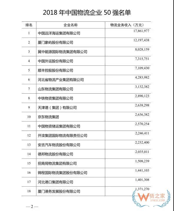 2018年度中國物流企業(yè)50強排名出爐！—貨之家