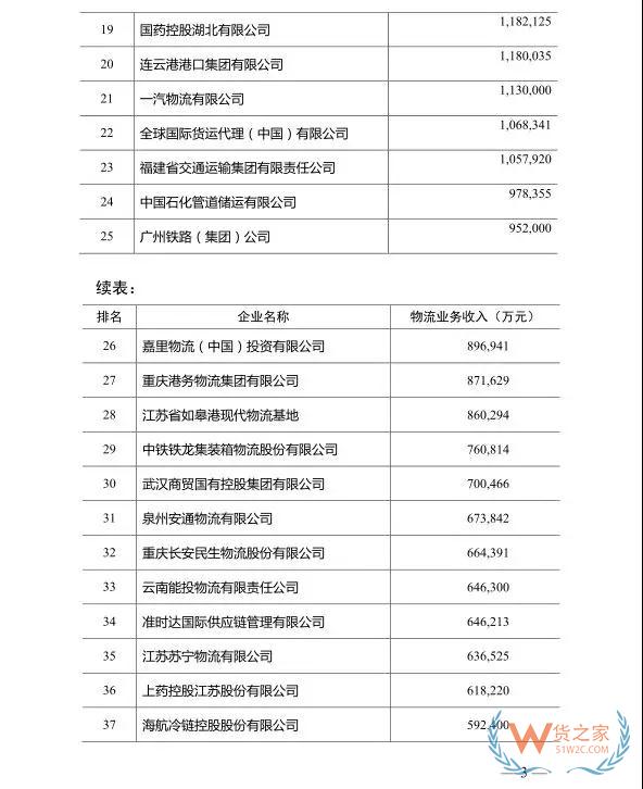 2018年度中國物流企業(yè)50強排名出爐！—貨之家