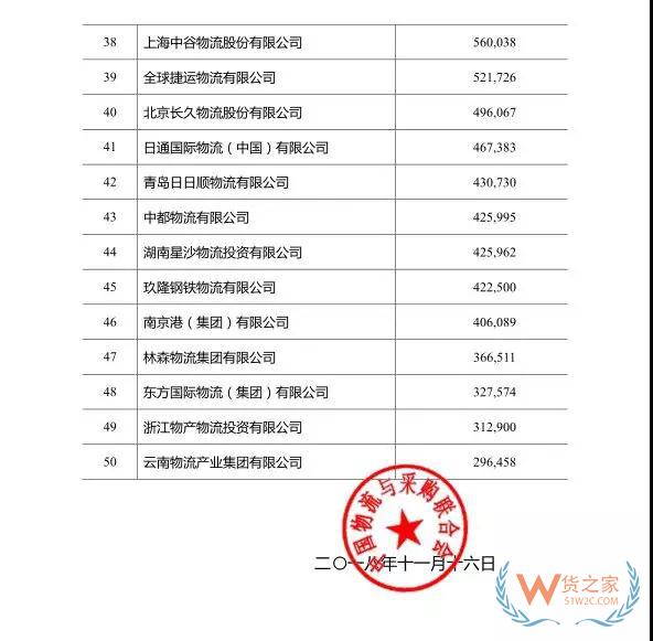 2018年度中國物流企業(yè)50強排名出爐！—貨之家