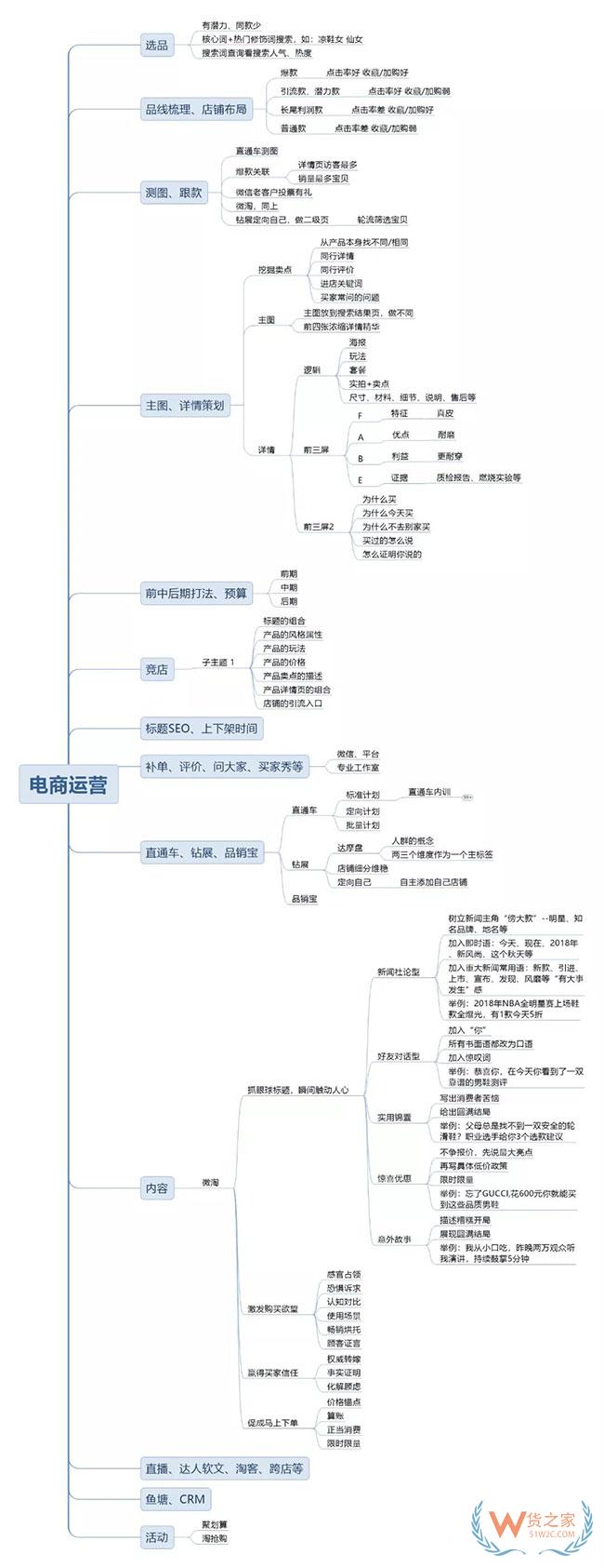 還在為電商運營頭疼？快接下這篇干貨！—貨之家