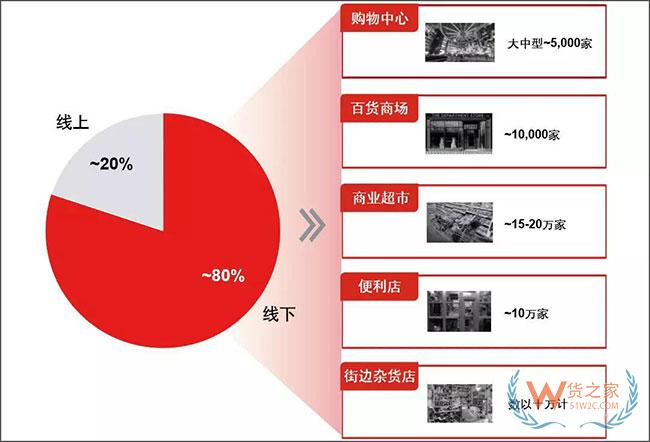 新物流環(huán)境下，末端網(wǎng)點類型發(fā)生了哪些變化？—貨之家