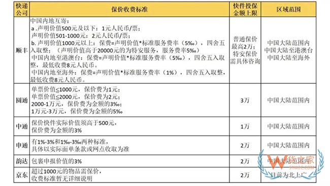 推動(dòng)快遞保價(jià)大眾化，順豐、京東、通達(dá)系誰更徹底？—貨之家