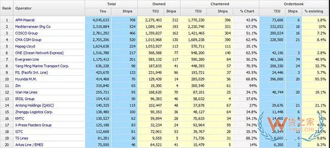 12月6日止，全球20大集裝箱班輪公司運(yùn)力排名—貨之家