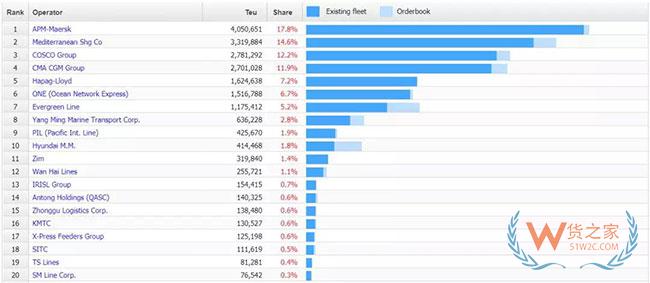 12月6日止，全球20大集裝箱班輪公司運(yùn)力排名—貨之家