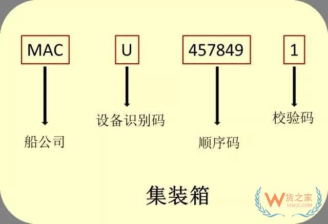 集裝箱上原來(lái)有“密碼”，你知道嗎?—貨之家