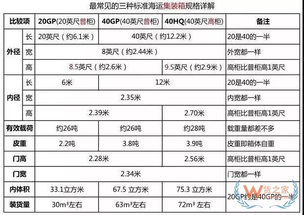 集裝箱上原來(lái)有“密碼”，你知道嗎?—貨之家