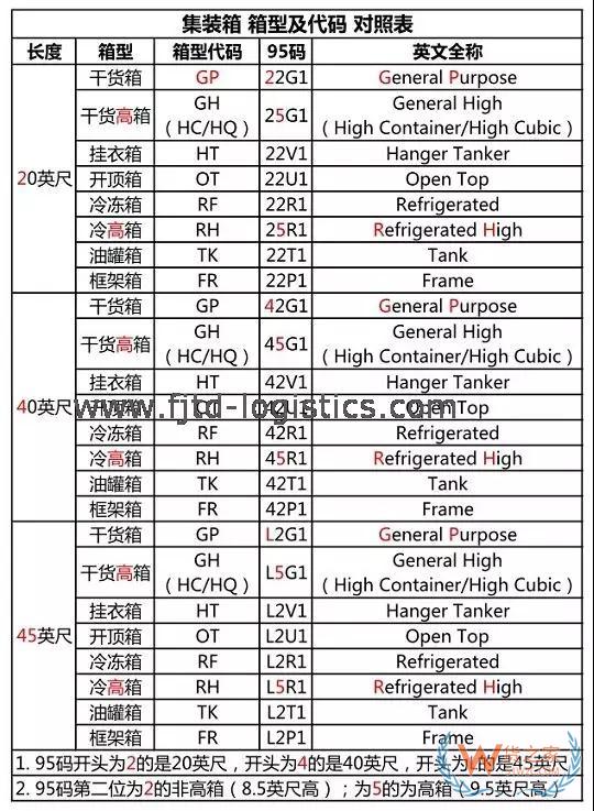 集裝箱上原來(lái)有“密碼”，你知道嗎?—貨之家