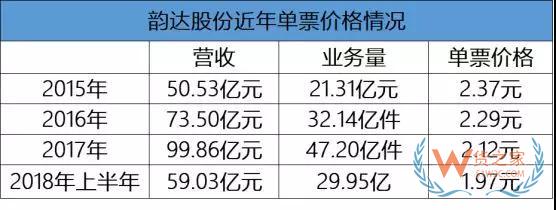 “三通一達(dá)”的單票快遞利潤到不到六毛錢—貨之家