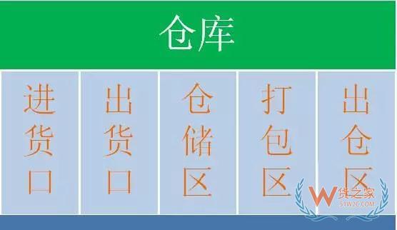 倉(cāng)庫(kù)貨物擺放原則、貨位規(guī)劃方法、作業(yè)規(guī)范、揀貨方式—貨之家