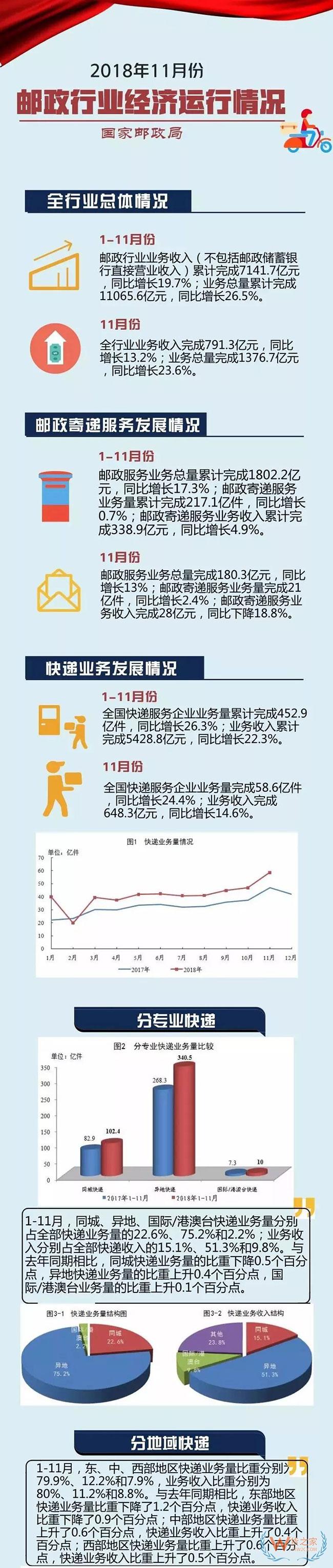 快遞行業(yè)前11月收入超5000億元大關(guān)，業(yè)務(wù)量沖刺500億件；每日一淘完成1.3億美元融資；鮮生活好鄰居獲1億美金融資—貨之家