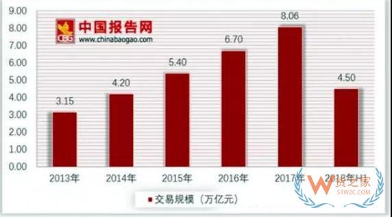 跨境電商交易規(guī)模日益增加，進出口分布逐漸分散—貨之家