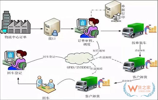 戲說貨物跟蹤信息化發(fā)展歷程，科技助力物流服務(wù)體驗(yàn)升級(jí)—貨之家