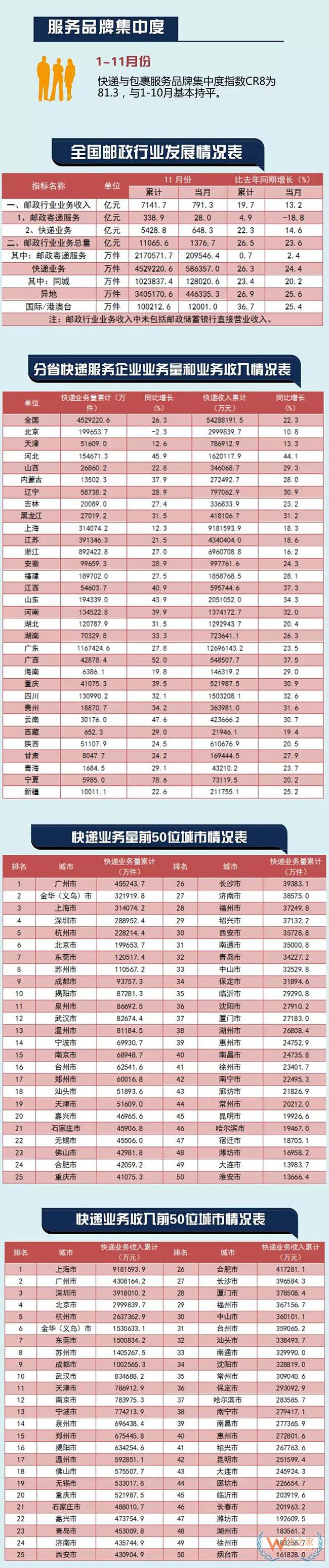 一口氣送出近60億件！11月快遞業(yè)運(yùn)行數(shù)據(jù)出爐—貨之家