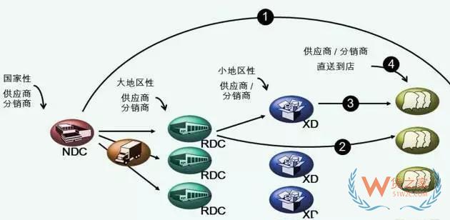 物流中心如何分類(lèi)？企業(yè)未來(lái)的物流網(wǎng)絡(luò)應(yīng)該如何構(gòu)建—貨之家