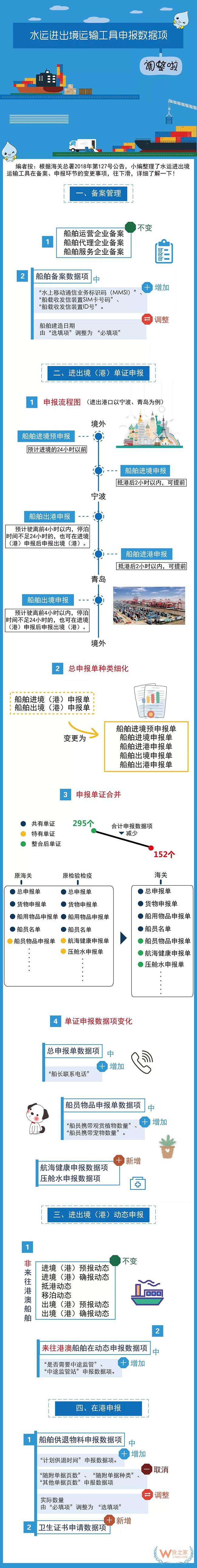 水運進出境運輸工具申報數(shù)據(jù)項調(diào)整啦！—貨之家