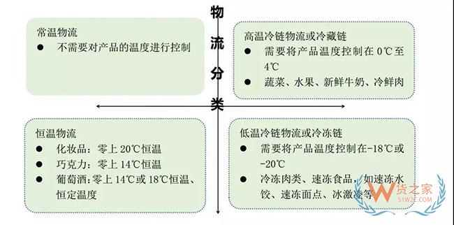 移動冷鏈存儲，提供快速經(jīng)濟的多地動態(tài)冷鏈存儲方案—貨之家