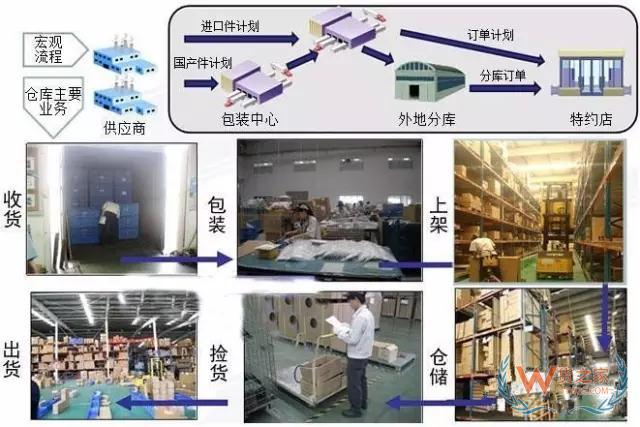 儲運倉庫與物流如何兼容并蓄的共同成長—貨之家