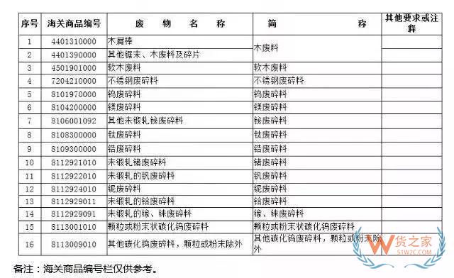 12月31日起，這16種物品將從“限制進口”變?yōu)椤敖惯M口”—貨之家