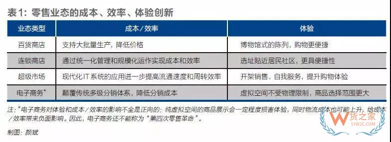 零售商價值演變和微信的零售變革—貨之家