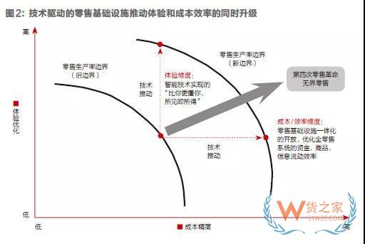 零售商價值演變和微信的零售變革—貨之家