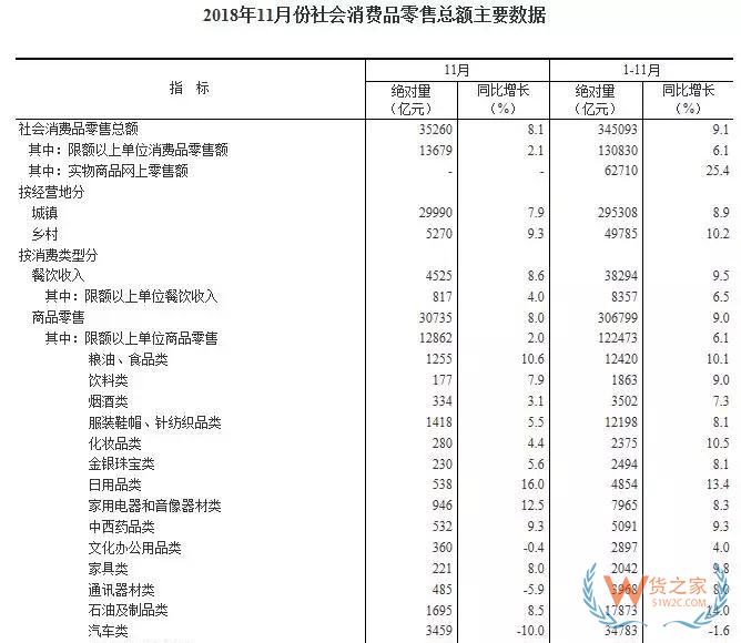 國家統(tǒng)計局：1-11月份實物商品網上零售額62710億元 ，增長25.4%—貨之家