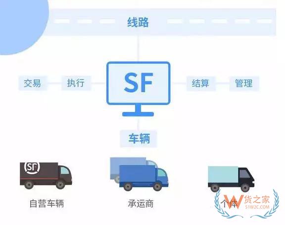 遲到的“順陸”：順豐絕不缺席車貨匹配—貨之家