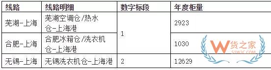 美的集團發(fā)布華東出口招標，總柜量34000Teu，華東貨代機會來了要抓緊—貨之家