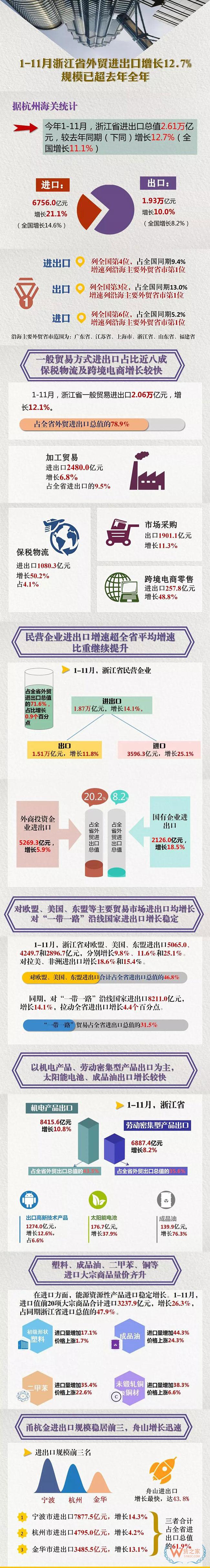 1-11月浙江省外貿進出口增長12.7% 規(guī)模已超去年全年—貨之家