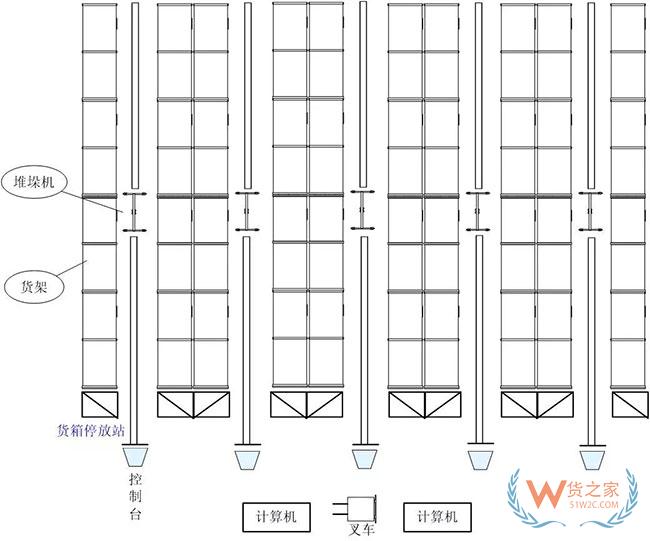 一篇關(guān)于自動(dòng)化立體庫設(shè)計(jì)最核心的干貨內(nèi)容—貨之家