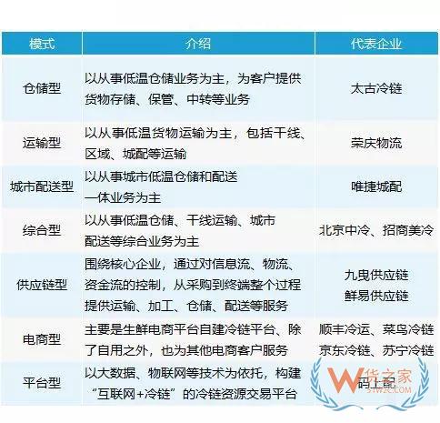 2018年冷鏈行業(yè)最高融資達(dá)10.5億美元，市場集約化程度明顯—貨之家