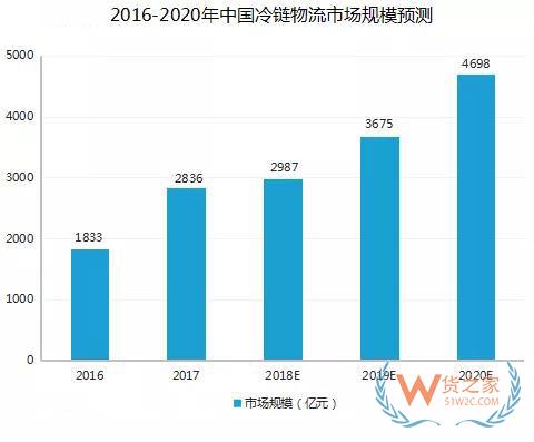 2018年冷鏈行業(yè)最高融資達(dá)10.5億美元，市場集約化程度明顯—貨之家