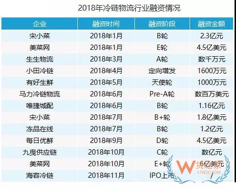 2018年冷鏈行業(yè)最高融資達(dá)10.5億美元，市場集約化程度明顯—貨之家