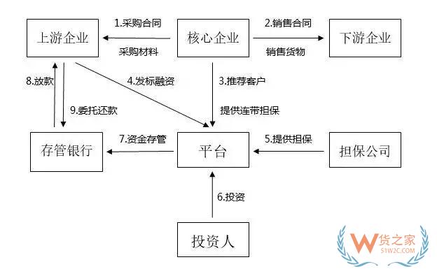 供應(yīng)鏈融資的幾個(gè)風(fēng)險(xiǎn)要點(diǎn)—貨之家