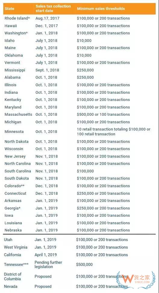 2019年起全美31個州全面征收電商稅，中國賣家競爭力或下降—貨之家