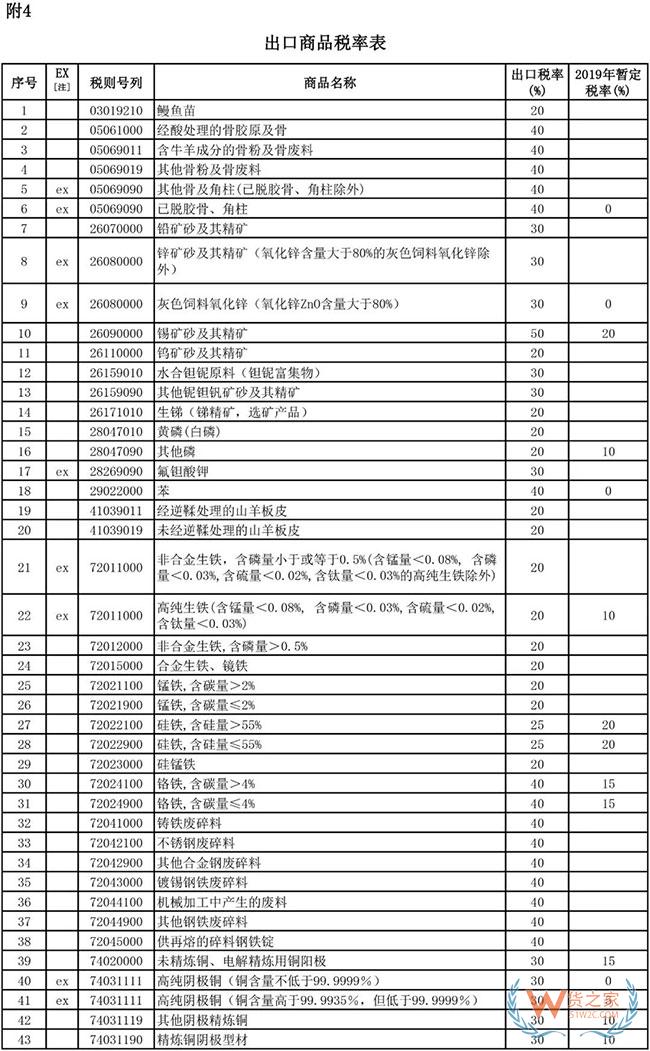 2019年1月1日起，這些商品出口不再征收關稅—貨之家