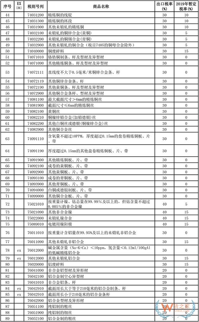 2019年1月1日起，這些商品出口不再征收關稅—貨之家