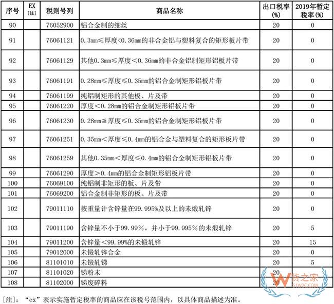 2019年1月1日起，這些商品出口不再征收關稅—貨之家