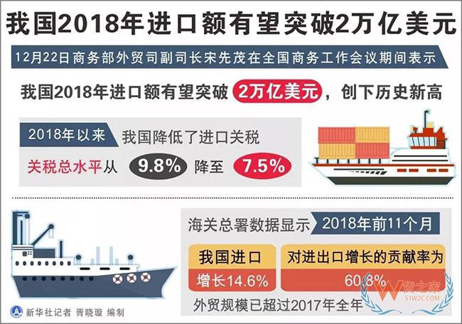 2018我國進(jìn)口額有望突破2萬億美元，創(chuàng)歷史新高——貨之家