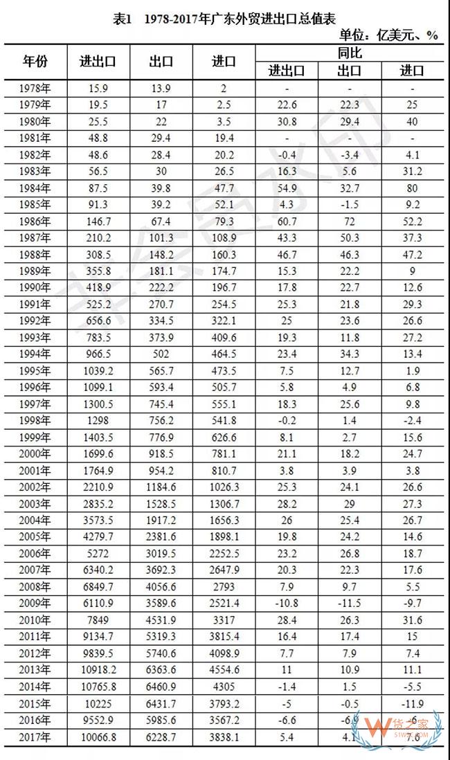 改革開放40年，廣東外貿(mào)穩(wěn)居第一貨之家