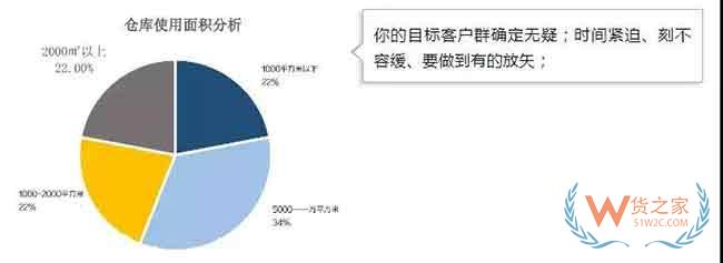 實戰(zhàn)：如何迅速地把倉庫租出去—貨之家