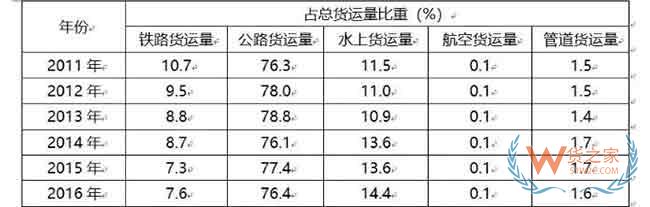 中國物流業(yè)發(fā)展的八大問題和七大趨勢—貨之家