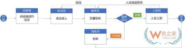 倉庫標(biāo)準(zhǔn)作業(yè)流程與WMS系統(tǒng)規(guī)劃思路來啦—貨之家