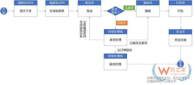 倉庫標(biāo)準(zhǔn)作業(yè)流程與WMS系統(tǒng)規(guī)劃思路來啦—貨之家