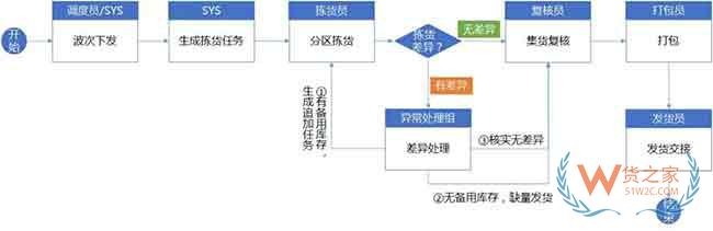 倉庫標(biāo)準(zhǔn)作業(yè)流程與WMS系統(tǒng)規(guī)劃思路來啦—貨之家