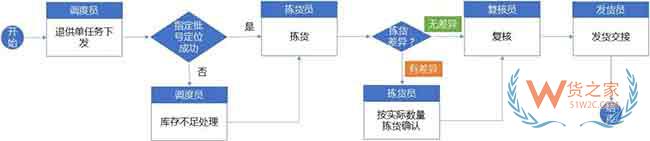 倉庫標(biāo)準(zhǔn)作業(yè)流程與WMS系統(tǒng)規(guī)劃思路來啦—貨之家